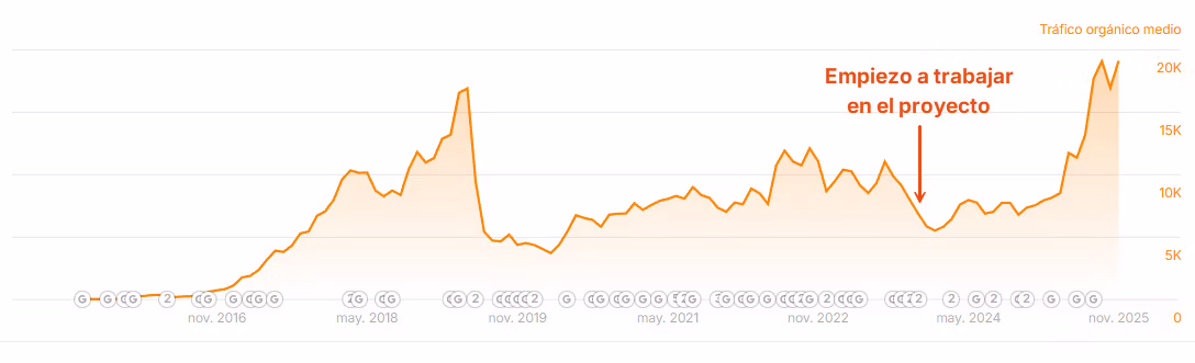 Gráfico de resultados SEO Ahrefs