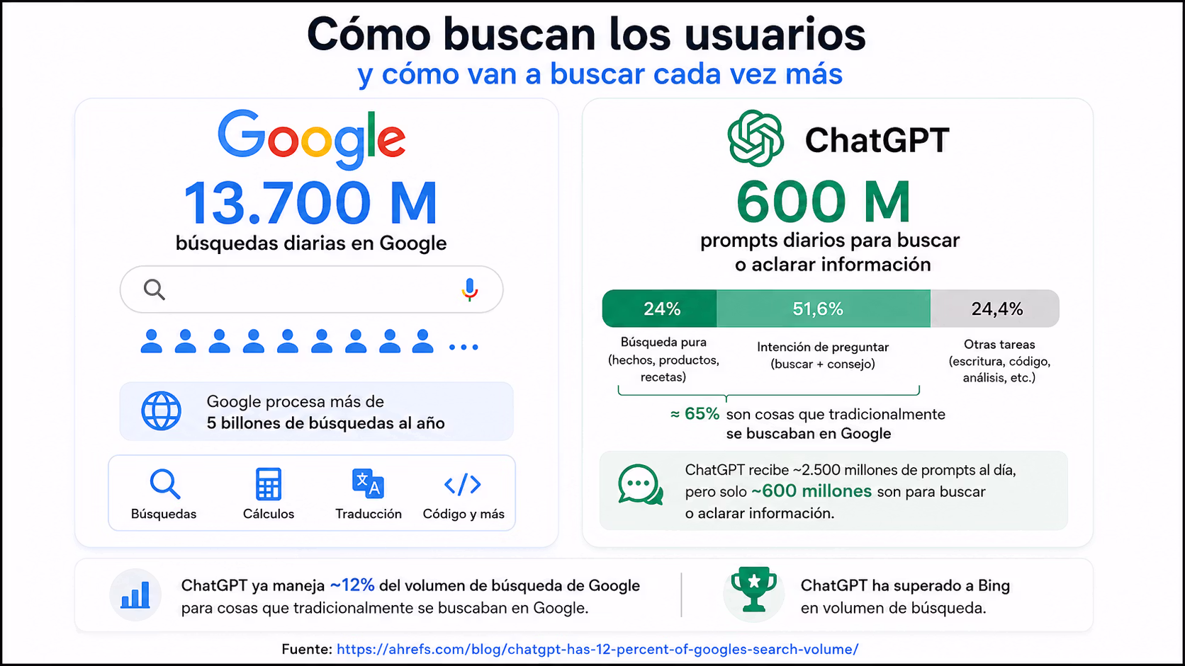 Comparación entre las 13.700 millones de búsquedas diarias en Google y los 600 millones de prompts diarios de búsqueda o consulta en ChatGPT