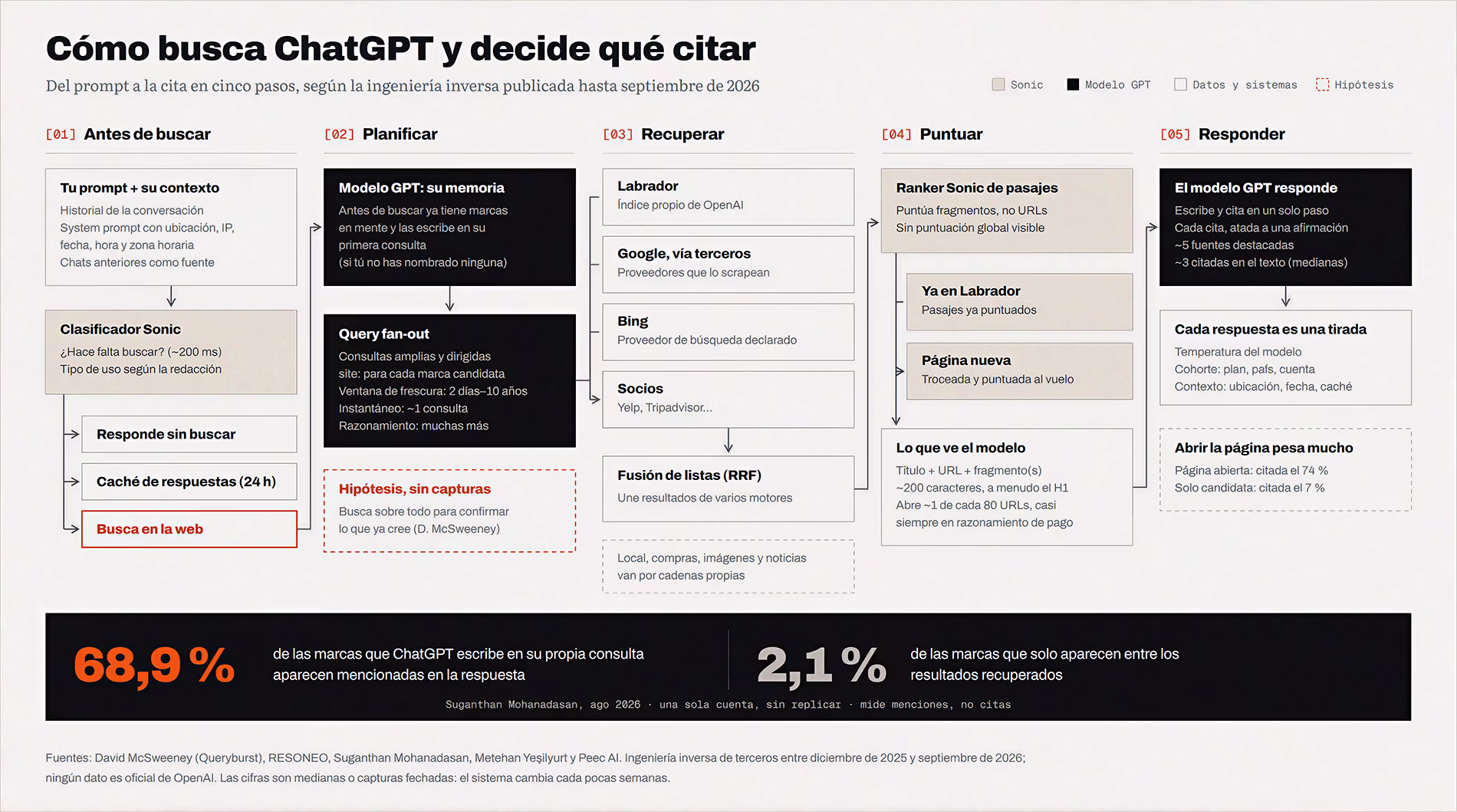 Funcionamiento del sistema de búsqueda de ChatGPT