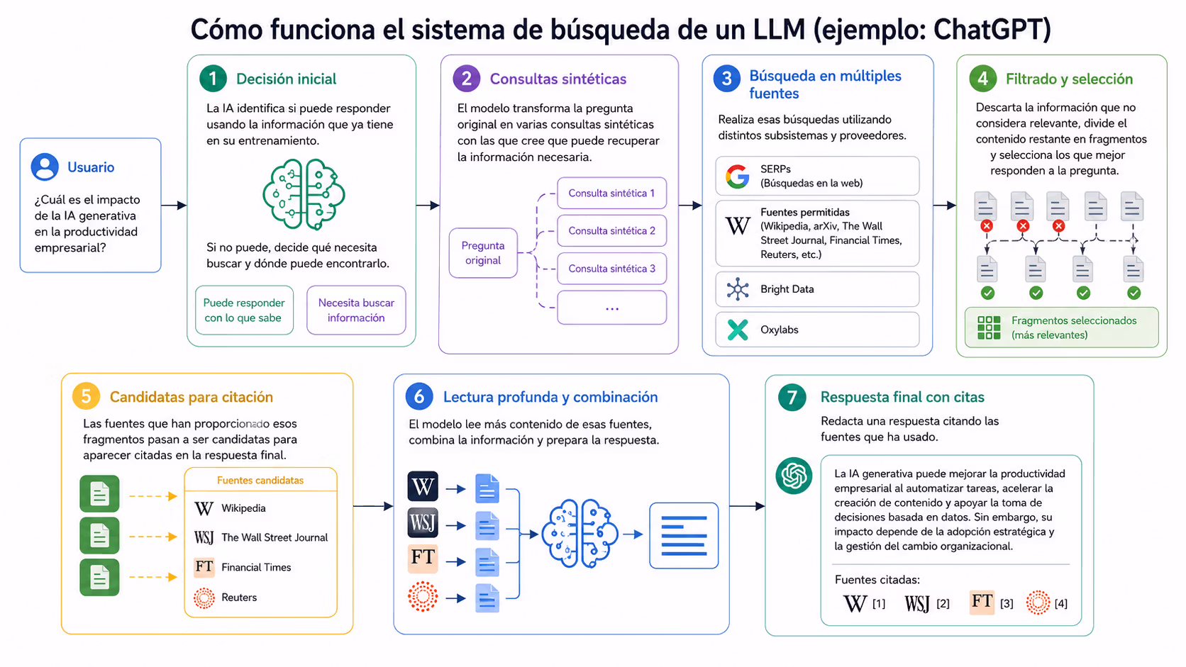 Diagrama en siete pasos del sistema de búsqueda de un LLM, desde la decisión inicial y las consultas sintéticas hasta la respuesta final con citas
