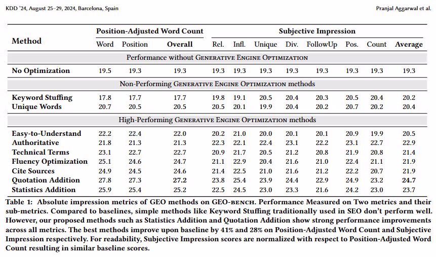 Tabla del paper GEO que compara técnicas como keyword stuffing, contenido fácil de entender, citas, estadísticas y términos técnicos